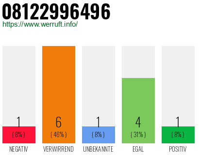 Rufnummer 08122996496 Telefonnummer 08122996496