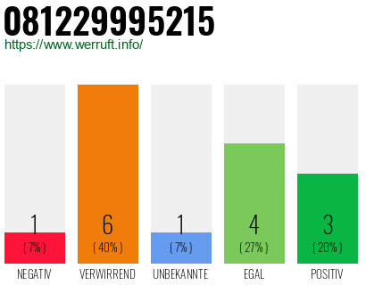 Rufnummer 081229995215 Telefonnummer 081229995215