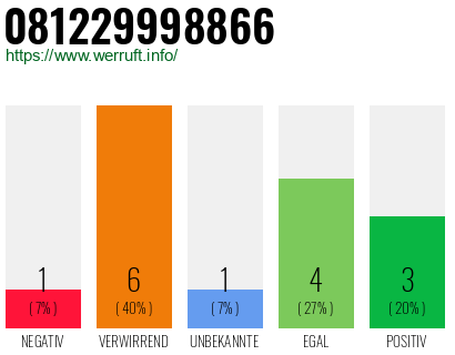 Rufnummer 081229998866 Telefonnummer 081229998866
