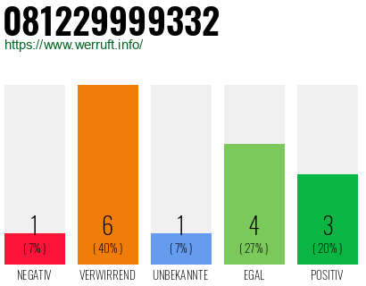 Rufnummer 081229999332 Telefonnummer 081229999332