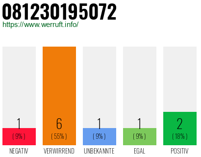 Rufnummer 081230195072 Telefonnummer 081230195072