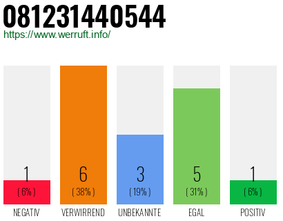 Rufnummer 081231440544 Telefonnummer 081231440544