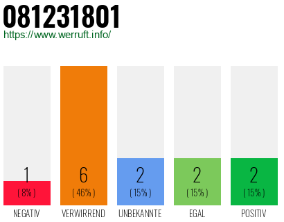 Rufnummer 081231801 Telefonnummer 081231801