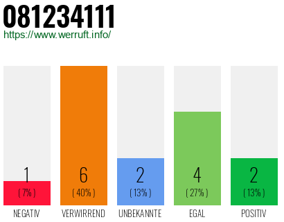 Rufnummer 081234111 Telefonnummer 081234111