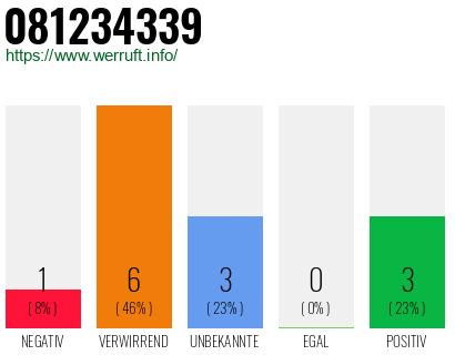 Rufnummer 081234339 Telefonnummer 081234339