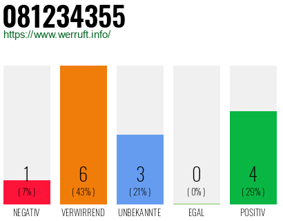 Rufnummer 081234355 Telefonnummer 081234355