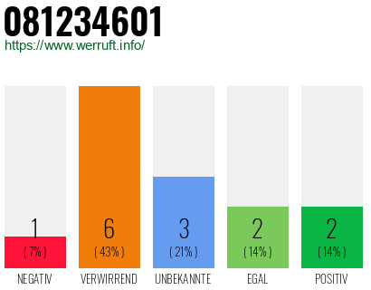 Rufnummer 081234601 Telefonnummer 081234601