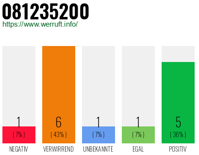 Rufnummer 081235200 Telefonnummer 081235200