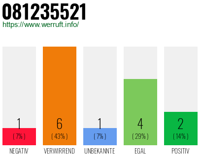Rufnummer 081235521 Telefonnummer 081235521