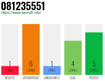 Rufnummer 081235551 Telefonnummer 081235551