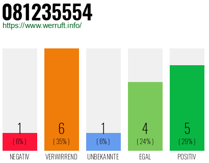 Rufnummer 081235554 Telefonnummer 081235554