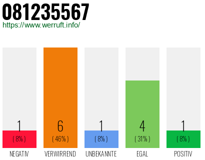 Rufnummer 081235567 Telefonnummer 081235567