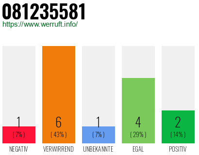 Rufnummer 081235581 Telefonnummer 081235581
