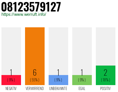 Rufnummer 08123579127 Telefonnummer 08123579127