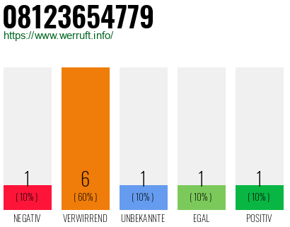 Rufnummer 08123654779 Telefonnummer 08123654779