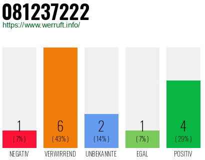 Rufnummer 081237222 Telefonnummer 081237222