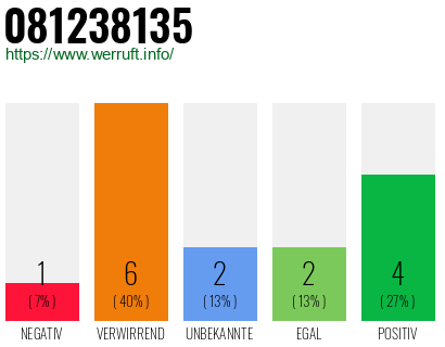 Rufnummer 081238135 Telefonnummer 081238135
