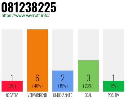 Rufnummer 081238225 Telefonnummer 081238225
