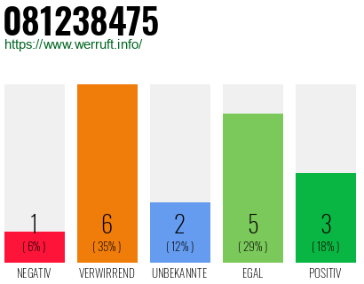 Rufnummer 081238475 Telefonnummer 081238475