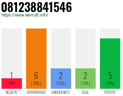 Rufnummer 081238841546 Telefonnummer 081238841546