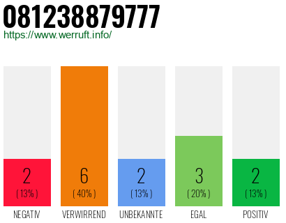 Rufnummer 081238879777 Telefonnummer 081238879777