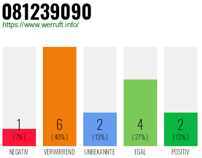 Rufnummer 081239090 Telefonnummer 081239090