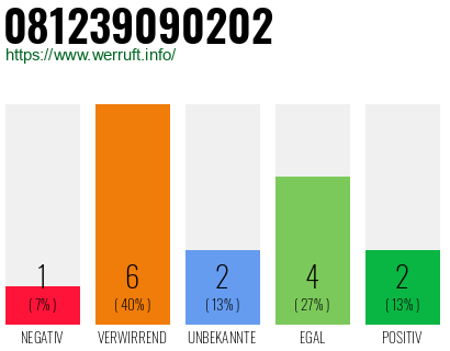 Rufnummer 081239090202 Telefonnummer 081239090202