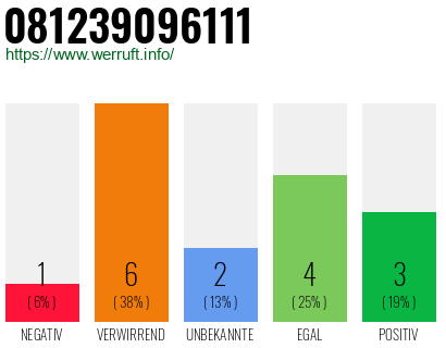 Rufnummer 081239096111 Telefonnummer 081239096111