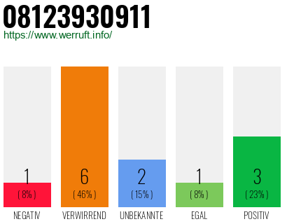 Rufnummer 08123930911 Telefonnummer 08123930911