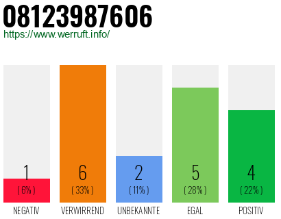 Rufnummer 08123987606 Telefonnummer 08123987606