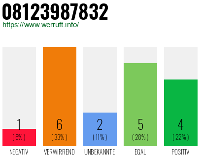 Rufnummer 08123987832 Telefonnummer 08123987832