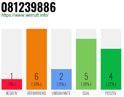 Rufnummer 081239886 Telefonnummer 081239886