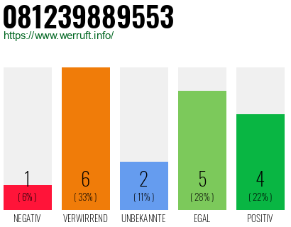 Rufnummer 081239889553 Telefonnummer 081239889553