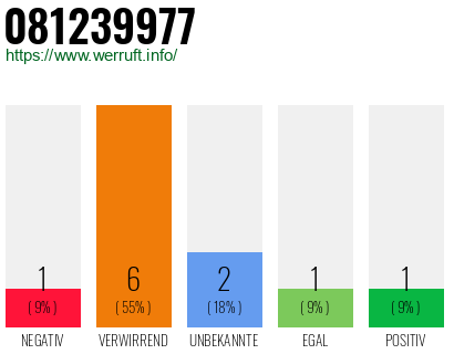 Rufnummer 081239977 Telefonnummer 081239977