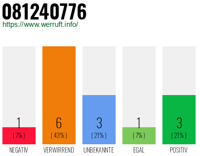 Rufnummer 081240776 Telefonnummer 081240776