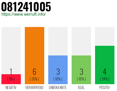 Rufnummer 081241005 Telefonnummer 081241005