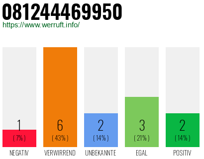 Rufnummer 081244469950 Telefonnummer 081244469950