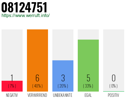 Rufnummer 08124751 Telefonnummer 08124751