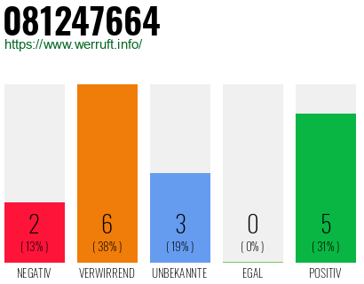 Rufnummer 081247664 Telefonnummer 081247664