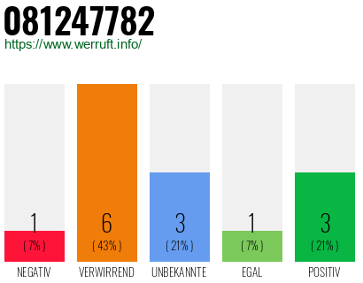 Rufnummer 081247782 Telefonnummer 081247782