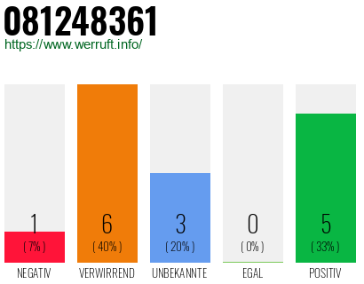Rufnummer 081248361 Telefonnummer 081248361