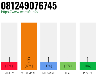 Rufnummer 081249076745 Telefonnummer 081249076745