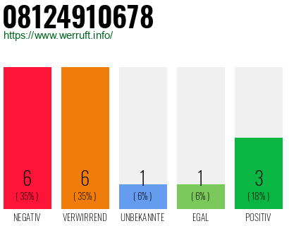 Rufnummer 08124910678 Telefonnummer 08124910678