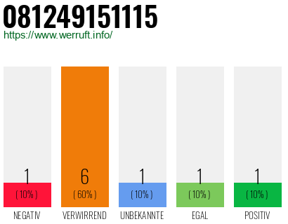 Rufnummer 081249151115 Telefonnummer 081249151115