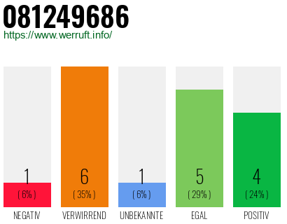 Rufnummer 081249686 Telefonnummer 081249686