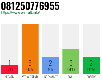 Rufnummer 081250776955 Telefonnummer 081250776955