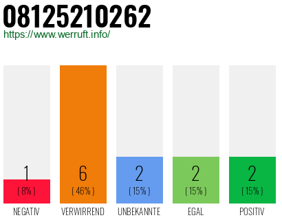 Rufnummer 08125210262 Telefonnummer 08125210262