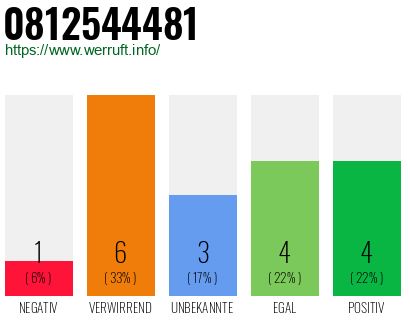 Rufnummer 0812544481 Telefonnummer 0812544481
