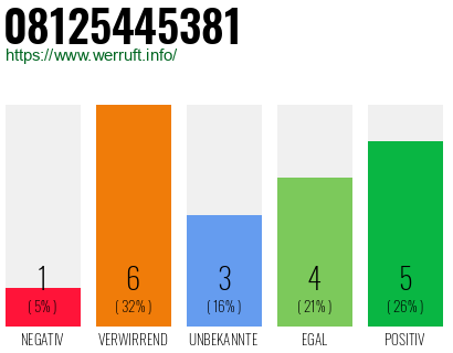 Rufnummer 08125445381 Telefonnummer 08125445381