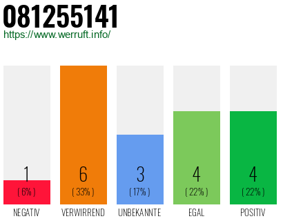 Rufnummer 081255141 Telefonnummer 081255141
